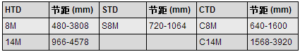橡膠同步帶規格