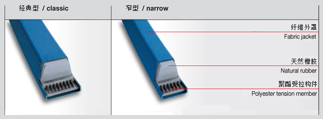 三角帶型號(hào)